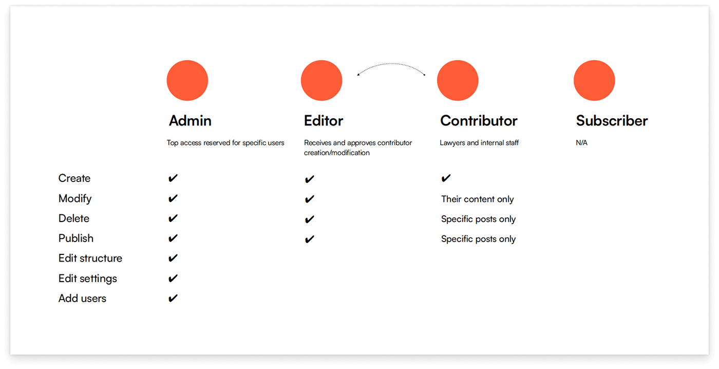 Roles of content editors